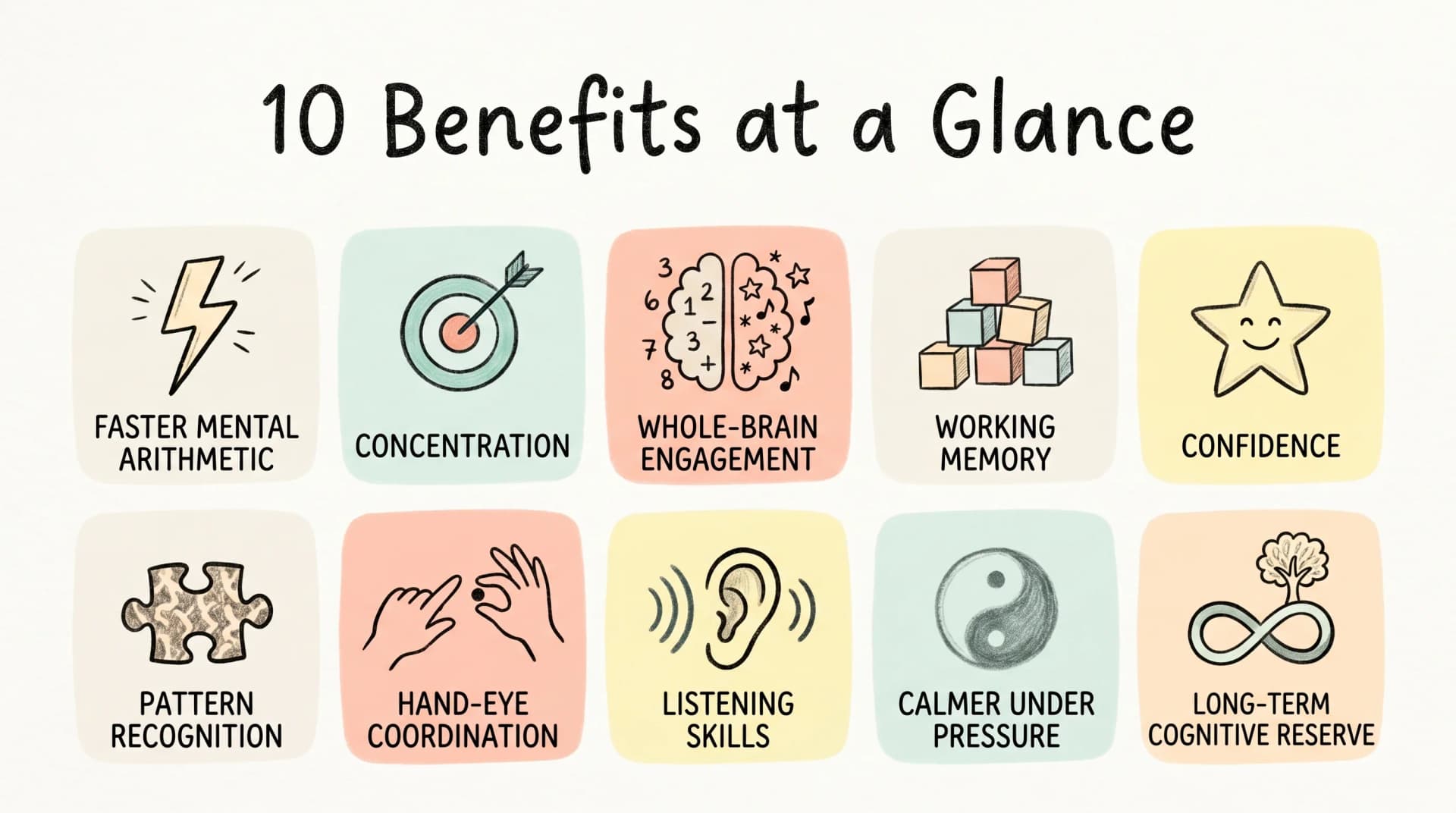 A grid of 10 doodle icons illustrating the cognitive benefits of abacus learning, including faster mental arithmetic, concentration, whole-brain engagement, working memory, confidence, pattern recognition, hand-eye coordination, listening, calmness under pressure, and cognitive reserve