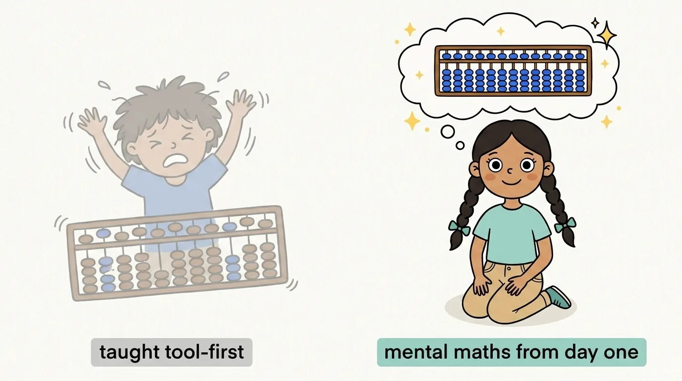 Contrast image of a child flailing their hands when taught tool first, beside a calm child calculating mentally from day one with hands resting still