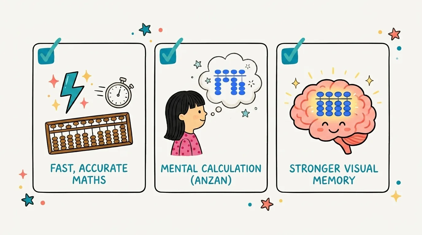 Three cards showing the real abacus benefits: fast arithmetic, mental calculation, and stronger visual memory