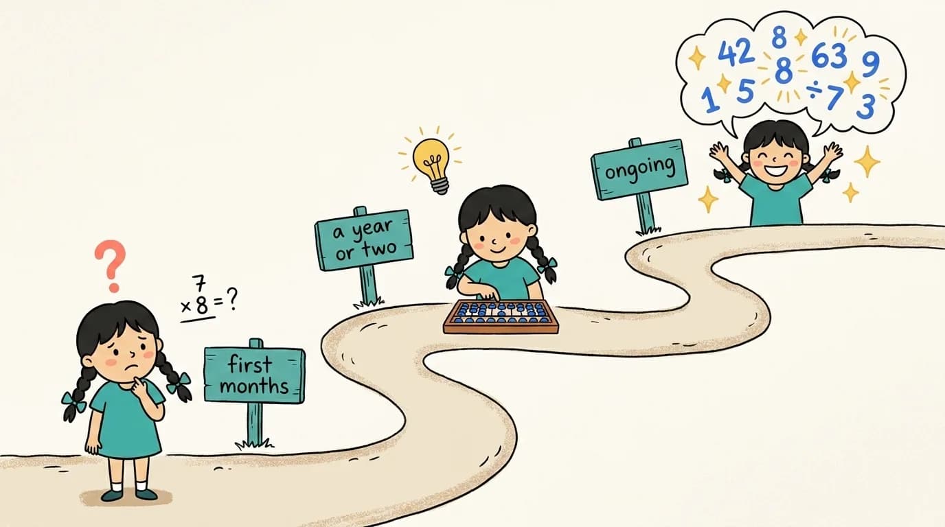 A hand-drawn path showing a child growing in maths confidence across three stages over time