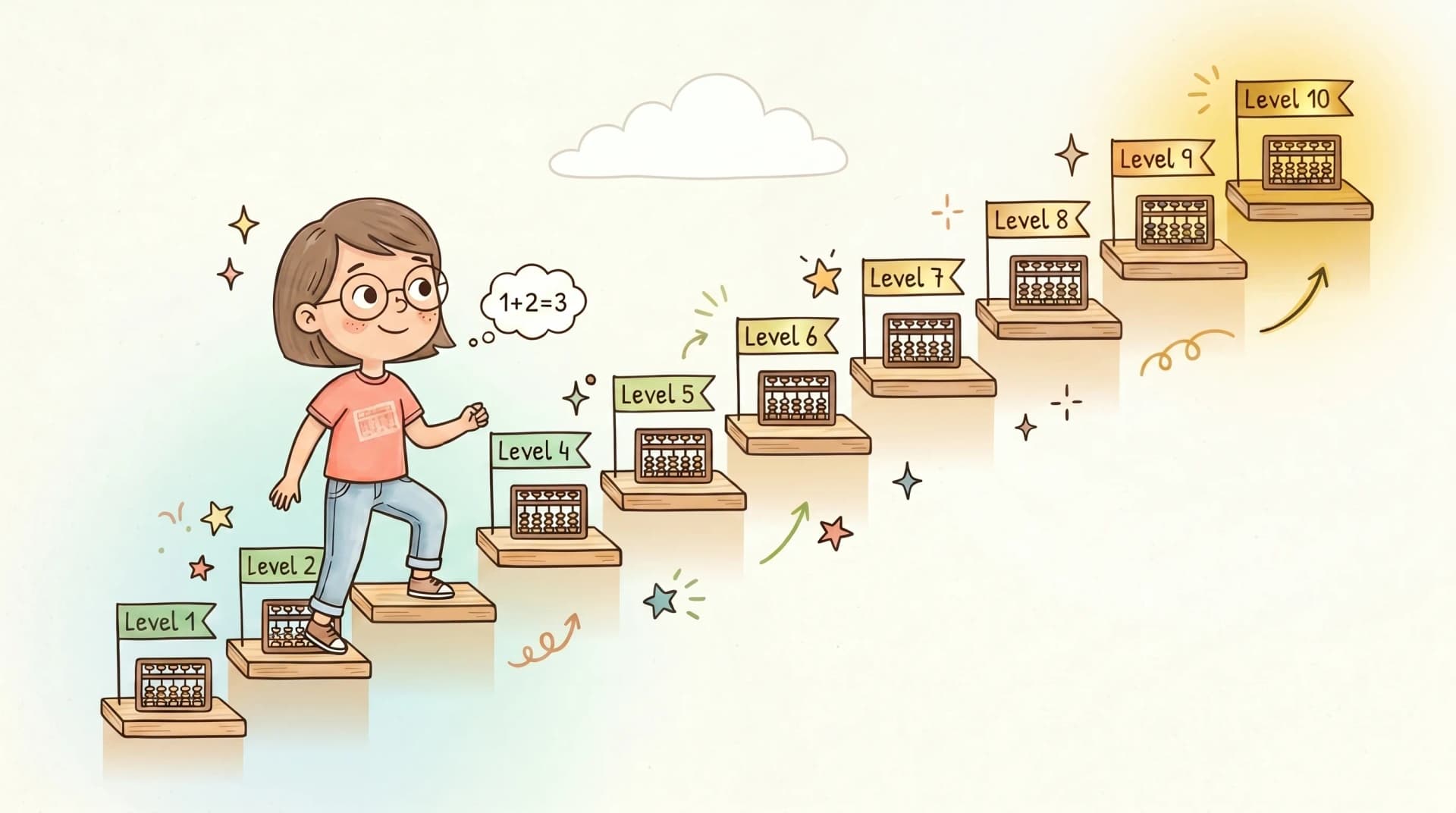 Cartoon roadmap showing the 10 levels of abacus training with the mascot girl climbing the stairs