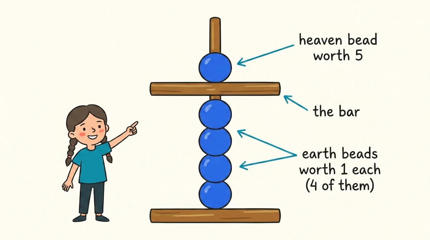 A labelled soroban rod showing one heaven bead worth 5 above the bar and four earth beads worth 1 below it