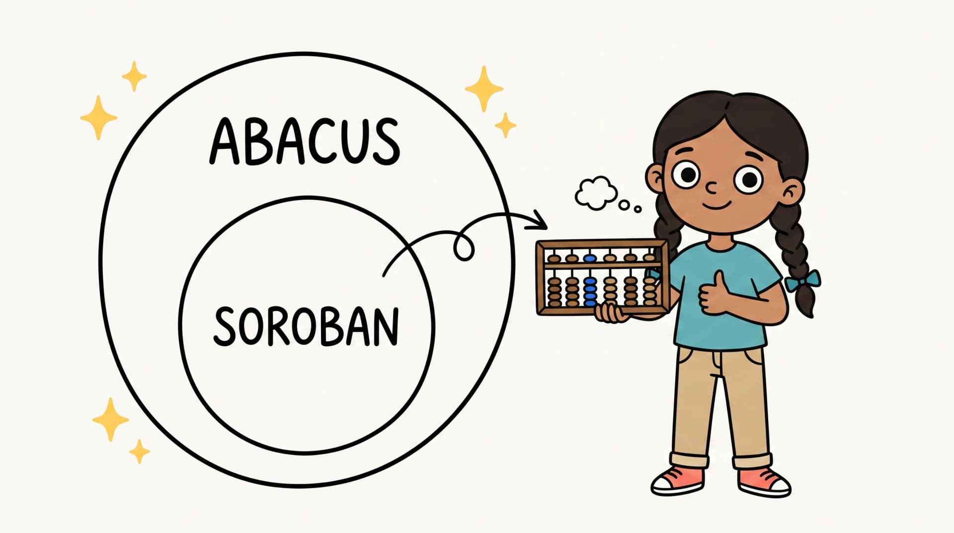 A nested circle diagram showing soroban as a smaller circle inside the larger abacus circle