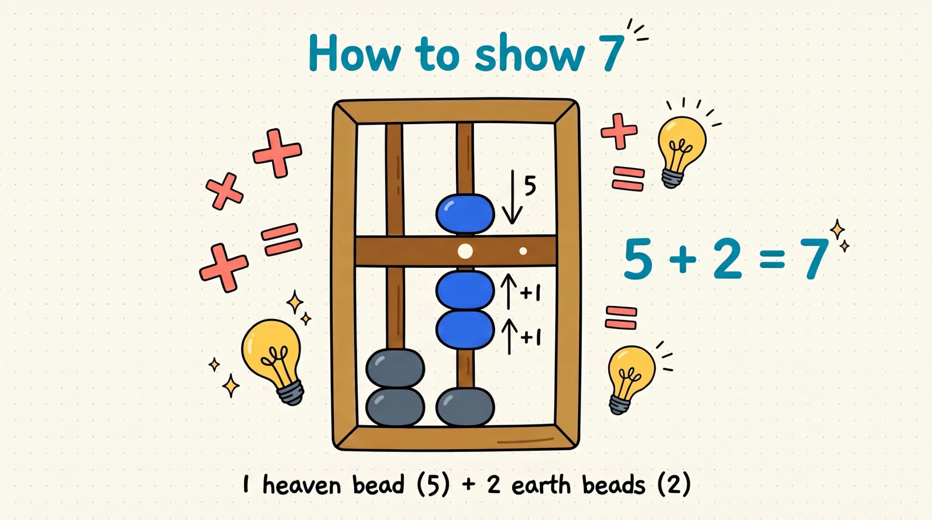 Close-up of a single soroban column showing how the digit 7 is represented, with one heaven bead worth 5 pushed down and two earth beads worth 1 each pushed up