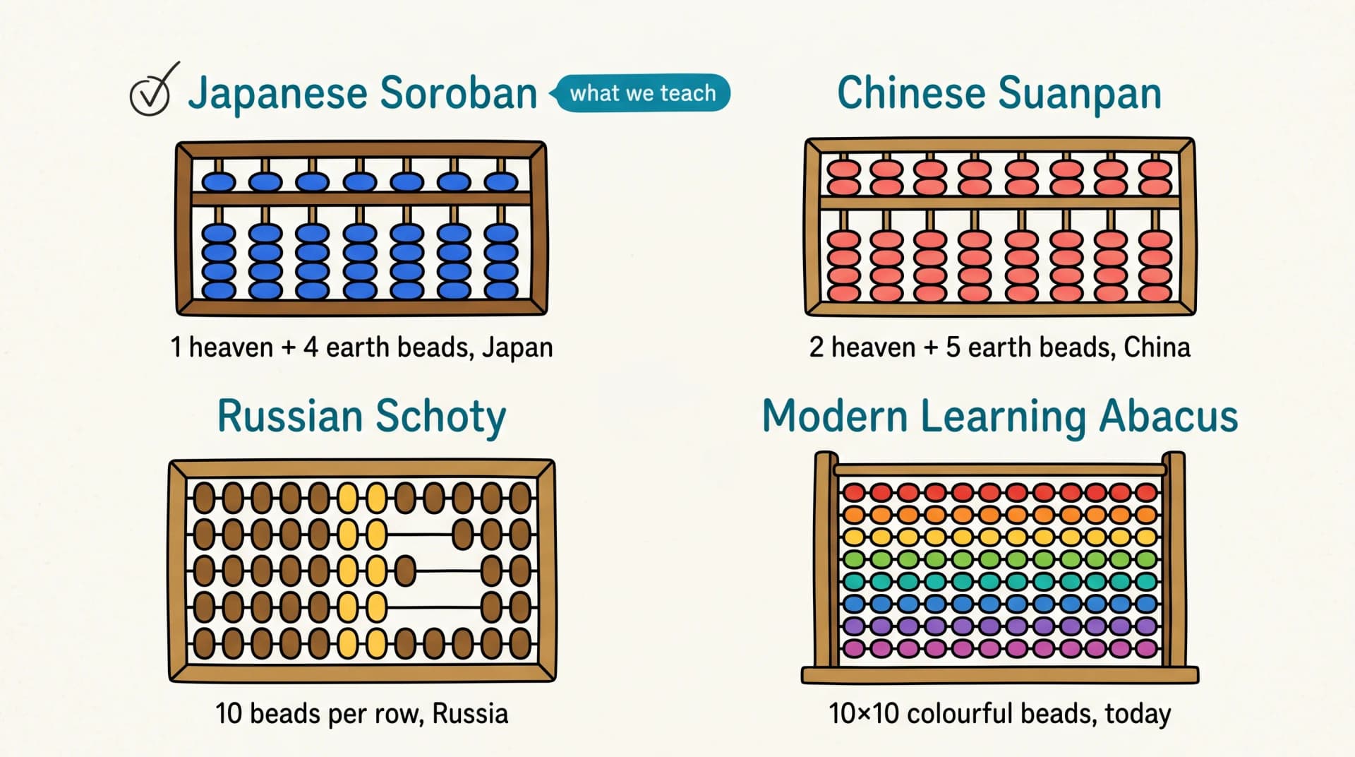 Side-by-side comparison of four abacus types: Japanese soroban, Chinese suanpan, Russian schoty, and the modern colourful learning abacus